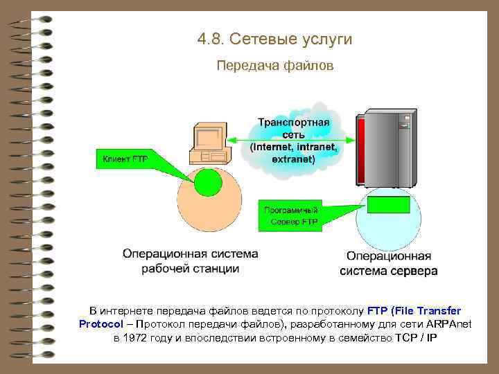 4. 8. Сетевые услуги Передача файлов В интернете передача файлов ведется по протоколу FTP