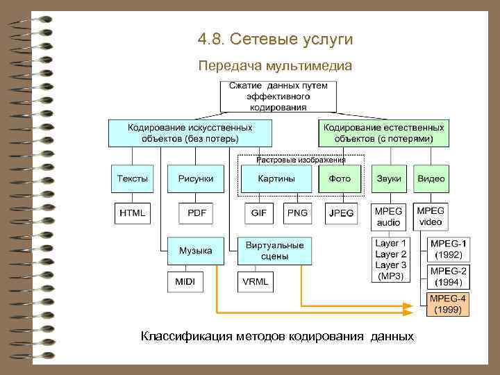 4. 8. Сетевые услуги Передача мультимедиа Классификация методов кодирования данных 