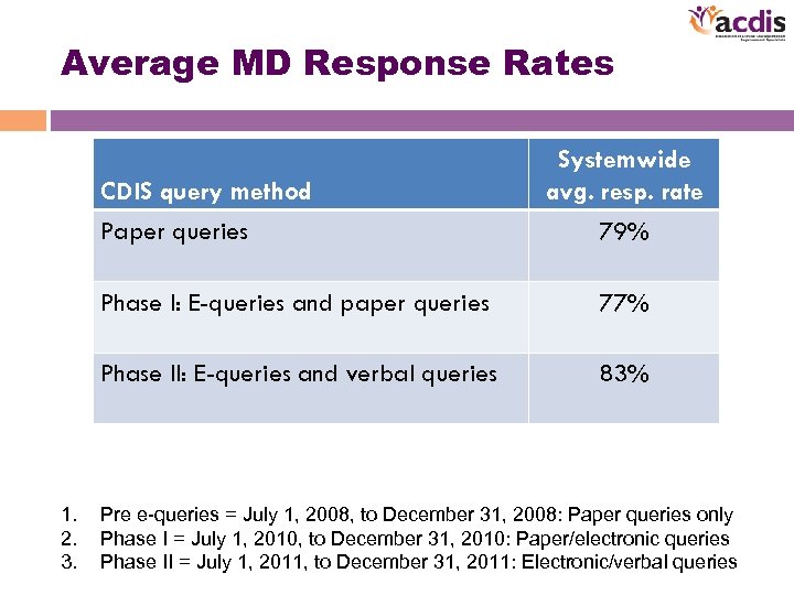 Average MD Response Rates CDIS query method Systemwide avg. resp. rate Paper queries Phase