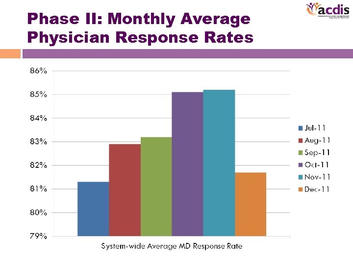 Phase II: Monthly Average Physician Response Rates 