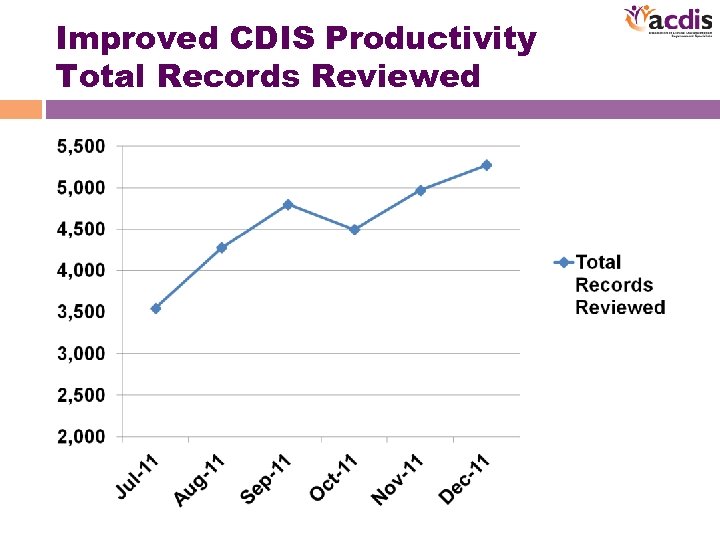 Improved CDIS Productivity Total Records Reviewed 