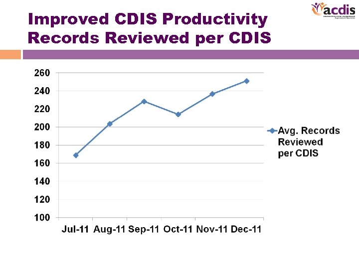 Improved CDIS Productivity Records Reviewed per CDIS 