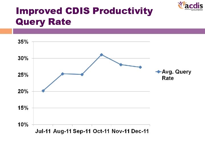 Improved CDIS Productivity Query Rate 