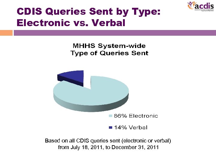 CDIS Queries Sent by Type: Electronic vs. Verbal Based on all CDIS queries sent