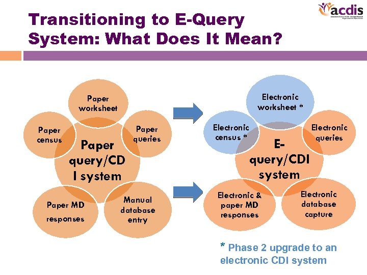 Transitioning to E-Query System: What Does It Mean? Electronic worksheet * Paper worksheet Paper