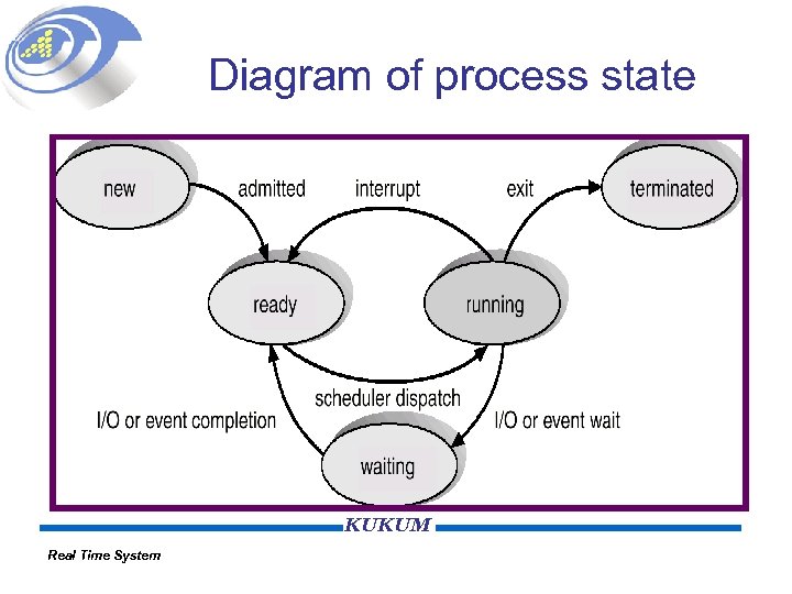 Diagram of process state KUKUM Real Time System 