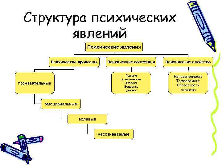 Структура психических явлений Психические явления Психические процессы Психические свойства Подъем Угнетенность Тревога Бодрость уныние