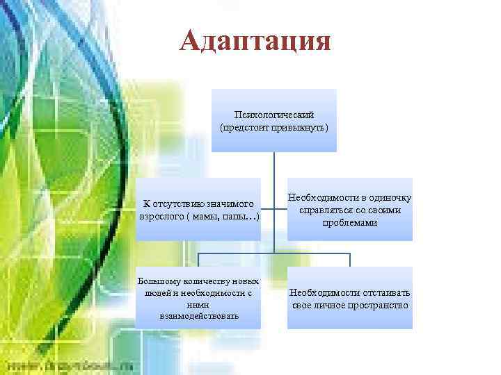 Адаптация Психологический (предстоит привыкнуть) К отсутствию значимого взрослого ( мамы, папы…) Необходимости в одиночку