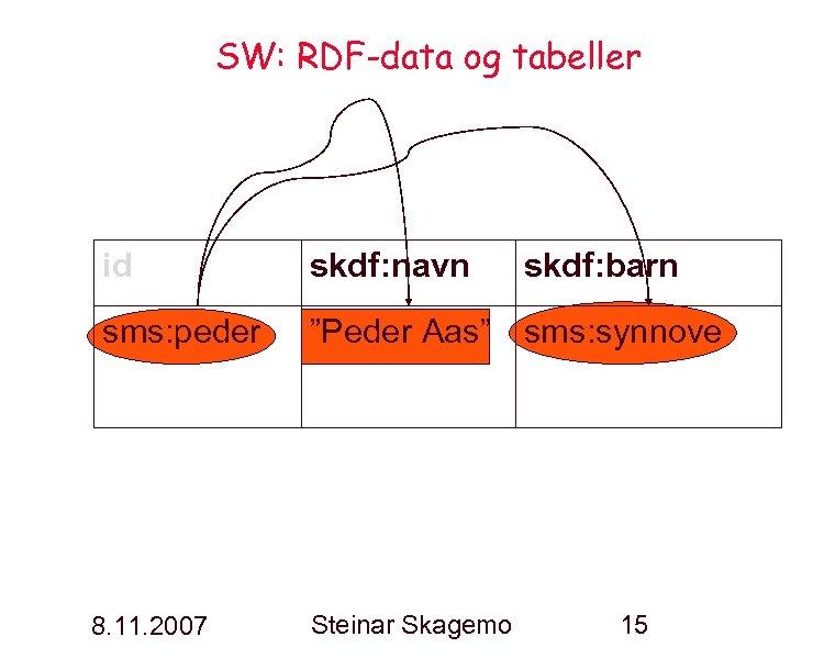 SW: RDF-data og tabeller id skdf: navn sms: peder ”Peder Aas” sms: synnove 8.