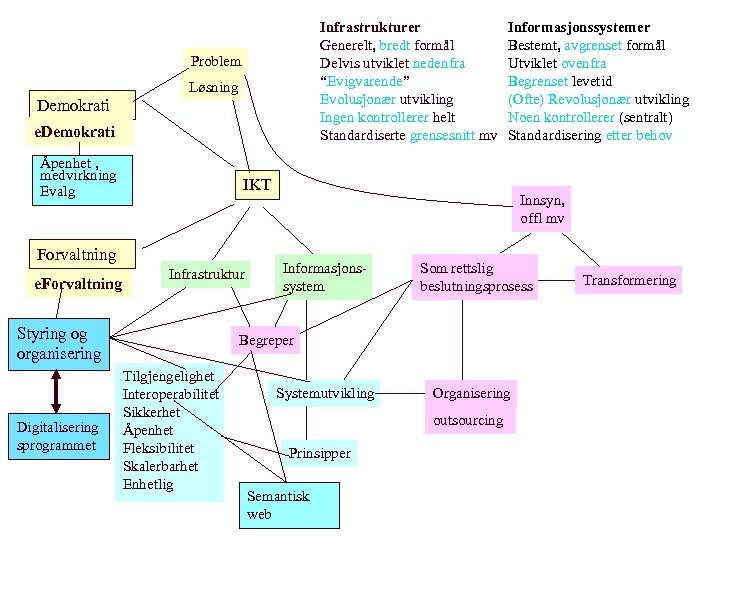 Infrastrukturer Generelt, bredt formål Delvis utviklet nedenfra “Evigvarende” Evolusjonær utvikling Ingen kontrollerer helt Standardiserte