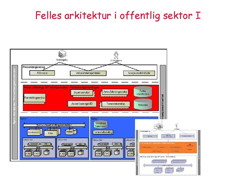 Felles arkitektur i offentlig sektor I 