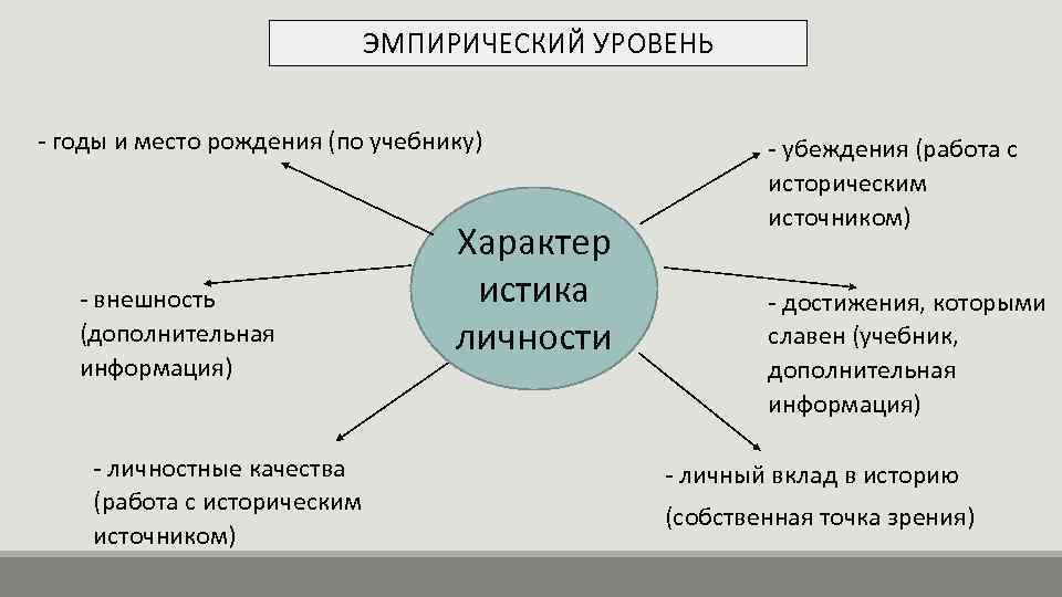 ЭМПИРИЧЕСКИЙ УРОВЕНЬ - годы и место рождения (по учебнику) - внешность (дополнительная информация) -