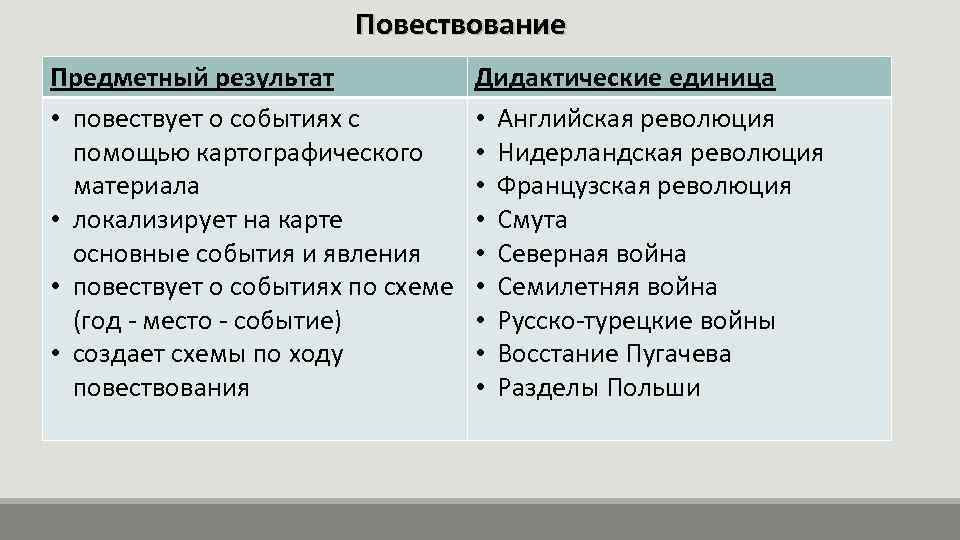 Повествование Предметный результат • повествует о событиях с помощью картографического материала • локализирует на