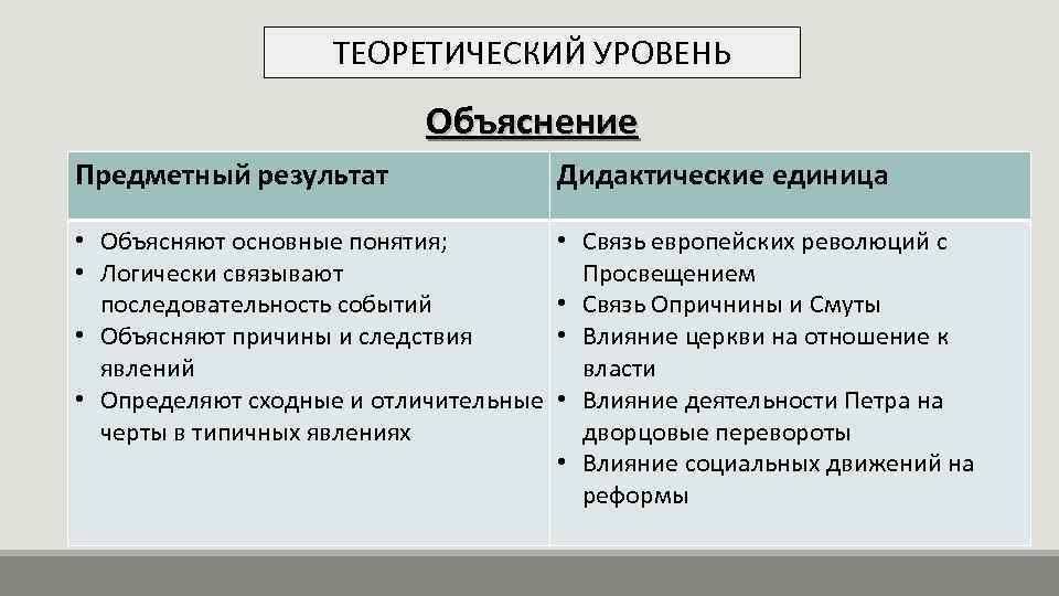 ТЕОРЕТИЧЕСКИЙ УРОВЕНЬ Объяснение Предметный результат Дидактические единица • Объясняют основные понятия; • Логически связывают