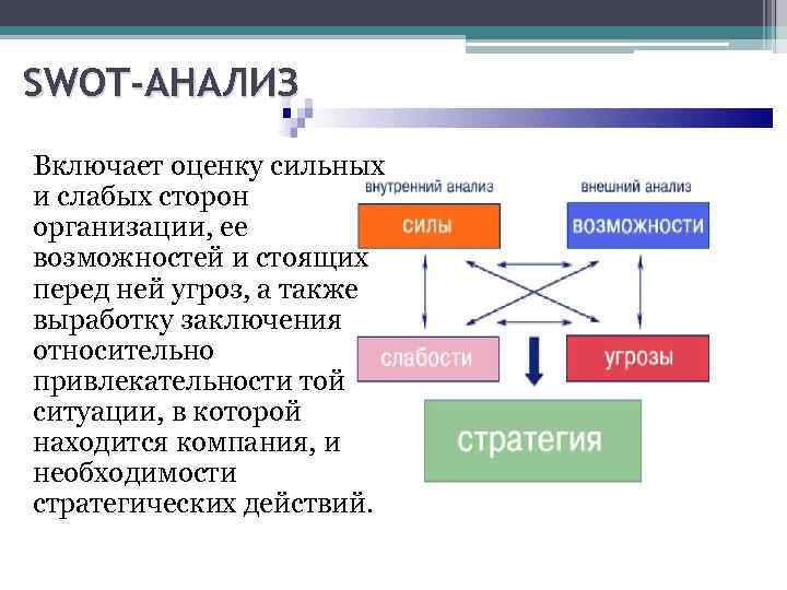 SWOT-АНАЛИЗ Включает оценку сильных и слабых сторон организации, ее возможностей и стоящих перед ней