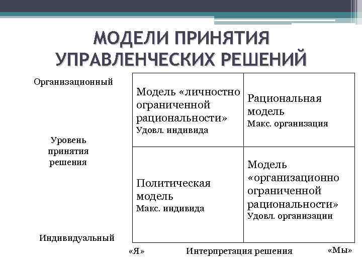 МОДЕЛИ ПРИНЯТИЯ УПРАВЛЕНЧЕСКИХ РЕШЕНИЙ Организационный Уровень принятия решения Модель «личностно Рациональная ограниченной модель рациональности»