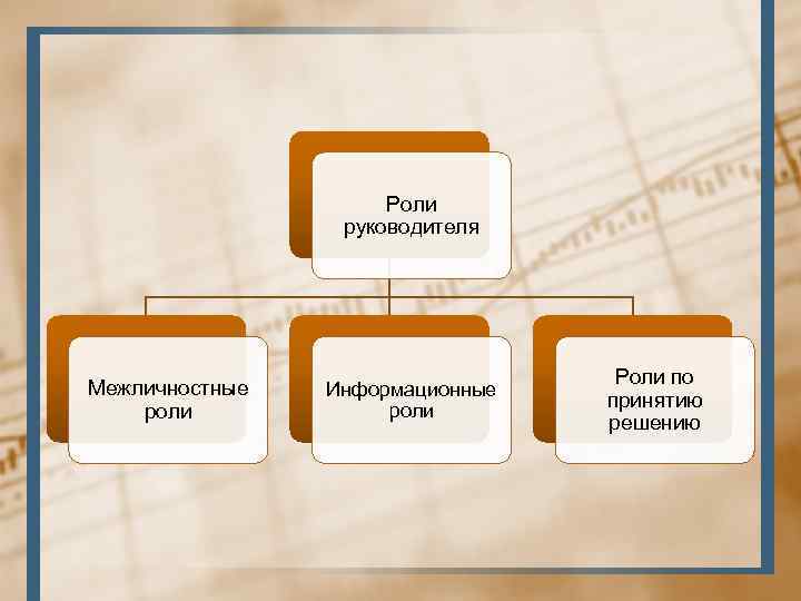 Роли руководителя Межличностные роли Информационные роли Роли по принятию решению 