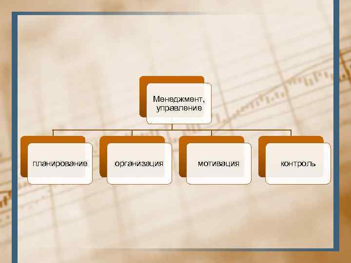 Менеджмент, управление планирование организация мотивация контроль 