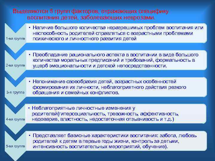 Выделяются 5 групп факторов, отражающих специфику воспитания детей, заболевающих неврозами. 1 -ая группа •