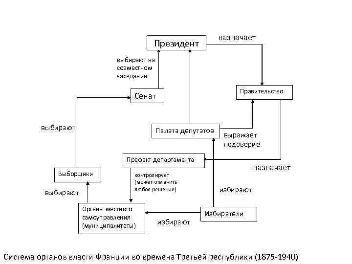 назначает Президент выбирают на совместном заседании Правительство Сенат выбирают Палата депутатов выражает недоверие Префект