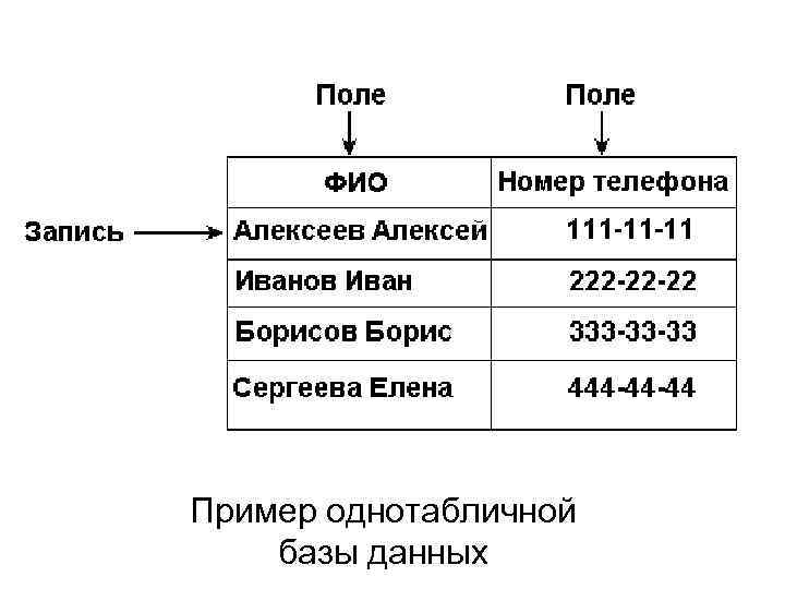 Пример однотабличной базы данных 