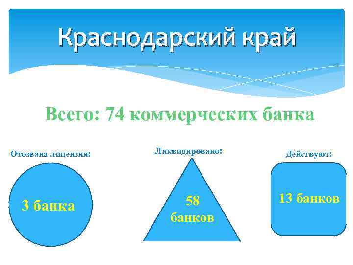 Краснодарский край Всего: 74 коммерческих банка Отозвана лицензия: 3 банка Ликвидировано: 58 банков Действуют: