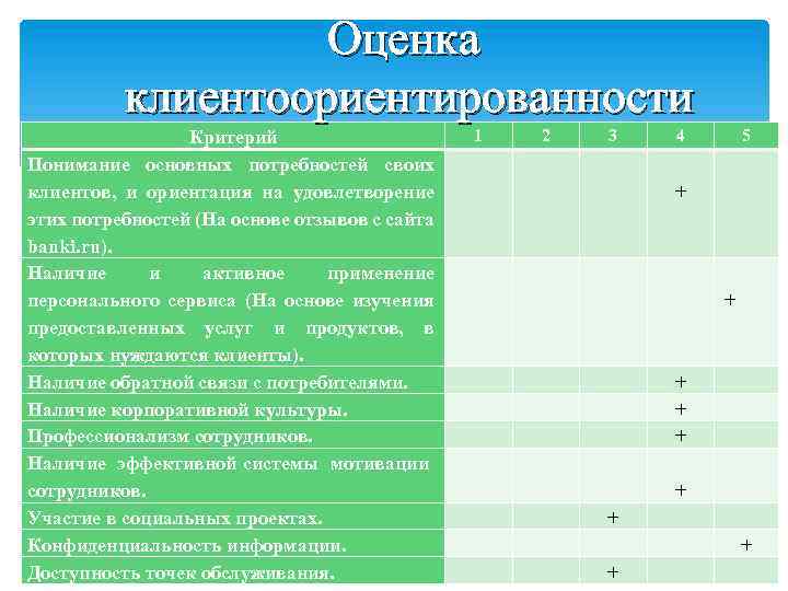 Оценка клиентоориентированности Критерий Понимание основных потребностей своих клиентов, и ориентация на удовлетворение этих потребностей