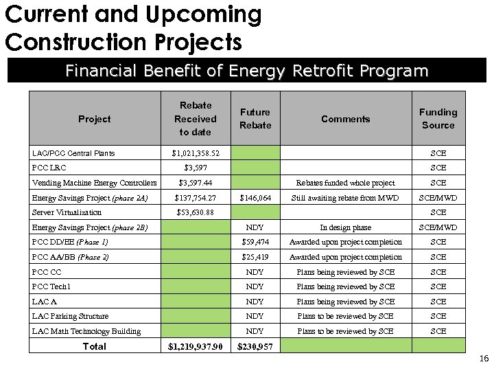 Current and Upcoming Construction Projects Financial Benefit of Energy Retrofit Program Project Rebate Received