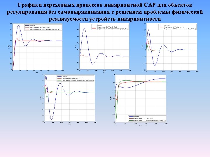 Режим процесса