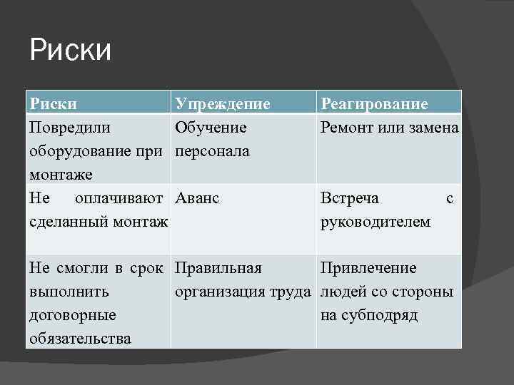 Риски Повредили оборудование при монтаже Не оплачивают сделанный монтаж Упреждение Обучение персонала Реагирование Ремонт