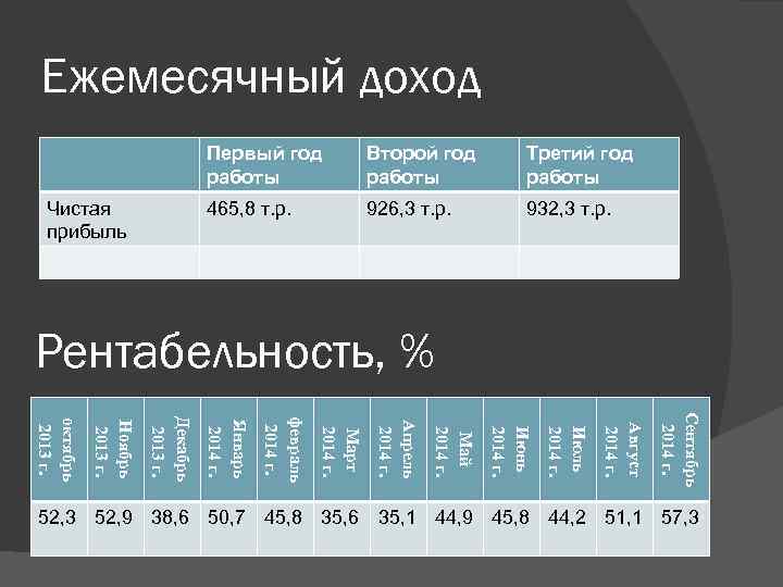 Ежемесячный доход Первый год работы Третий год работы 465, 8 т. р. Чистая прибыль