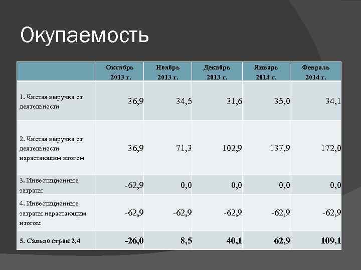 Окупаемость Октябрь 2013 г. Ноябрь 2013 г. Декабрь 2013 г. Январь 2014 г. Февраль