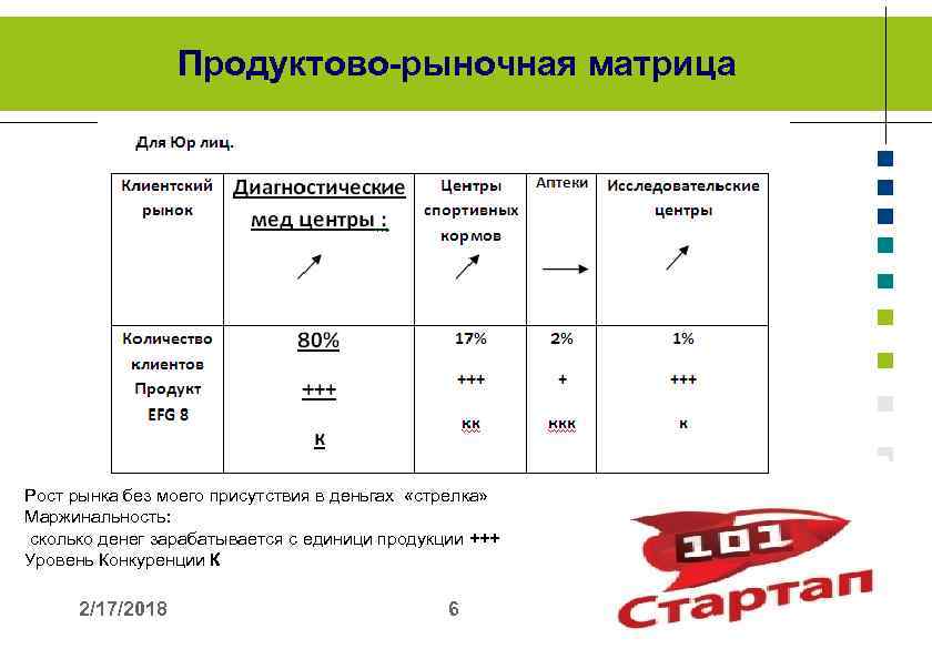 Продуктово-рыночная матрица Рост рынка без моего присутствия в деньгах «стрелка» Маржинальность: сколько денег зарабатывается