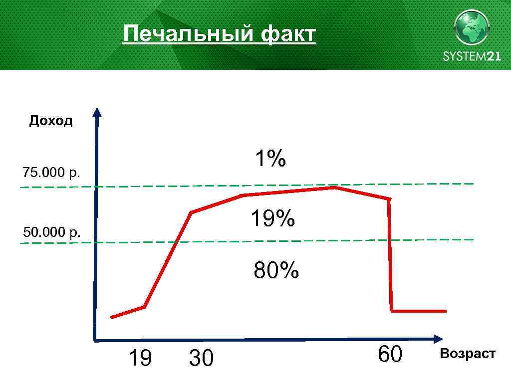 Печальный факт Доход 1% 75. 000 р. 19% 50. 000 р. 80% 19 30