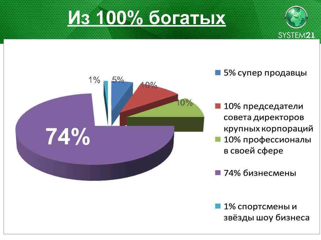 Из 100% богатых 1% 5% 10% 74% 
