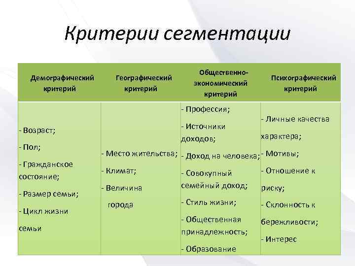 Критерии сегментации Демографический критерий Географический критерий Общественноэкономический критерий - Профессия; - Источники доходов; -