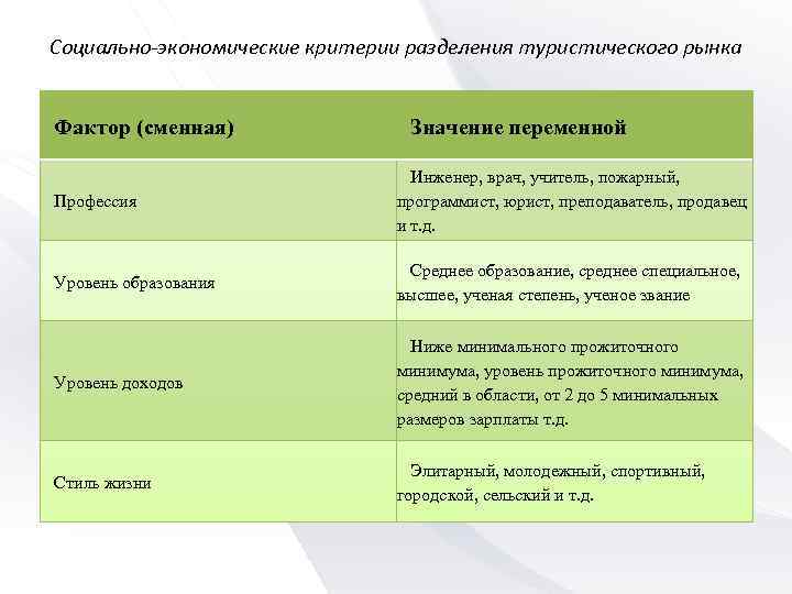 Социально-экономические критерии разделения туристического рынка Фактор (сменная) Значение переменной Профессия Инженер, врач, учитель, пожарный,
