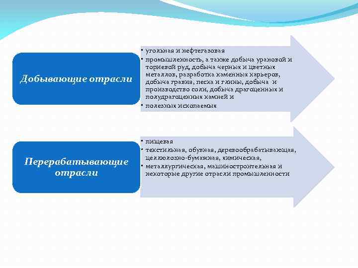 Добывающие отрасли Перерабатывающие отрасли • угольная и нефтегазовая • промышленность, а также добыча урановой
