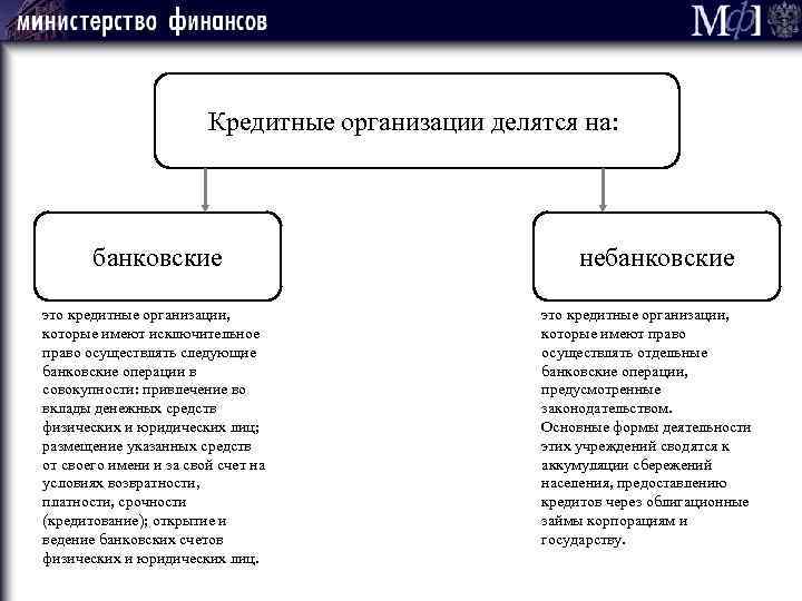 Кредитные организации делятся на: банковские это кредитные организации, которые имеют исключительное право осуществлять следующие