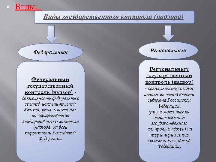  Виды: Виды государственного контроля (надзора) Федеральный государственный контроль (надзор) - деятельность федеральных органов