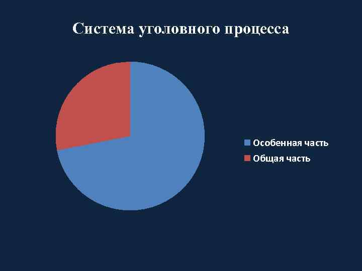 Система уголовного процесса Особенная часть Общая часть 
