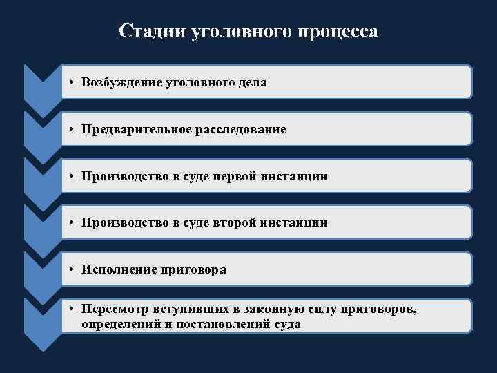 Стадии уголовного процесса • Возбуждение уголовного дела • Предварительное расследование • Производство в суде