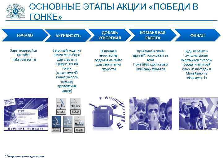 ОСНОВНЫЕ ЭТАПЫ АКЦИИ «ПОБЕДИ В ГОНКЕ» НАЧАЛО Зарегистрируйся на сайте makeyourace. ru АКТИВНОСТЬ Загружай