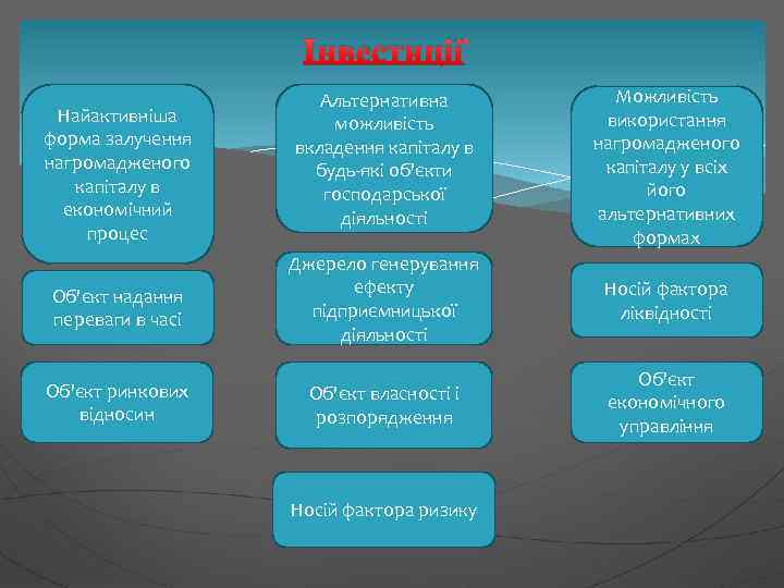 Інвестиції Альтернативна можливість вкладення капіталу в будь-які об'єкти господарської діяльності Можливість використання нагромадженого капіталу