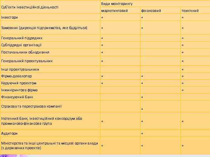 Суб'єкти інвестиційної діяльності Види моніторингу маркетинговий фінансовий технічний Інвестори + + + Замовник (дирекція