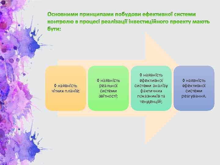 ◊ наявність чітких планів; ◊ наявність реальної системи звітності; ◊ наявність ефективної системи аналізу