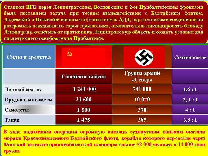 Ставкой ВГК перед Ленинградским, Волховским и 2 -м Прибалтийским фронтами была поставлена задача при