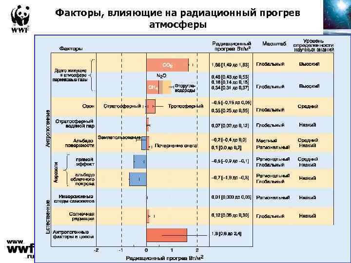 Факторы, влияющие на радиационный прогрев атмосферы 