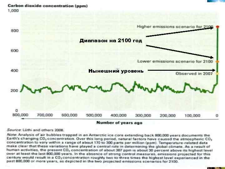 Диапазон на 2100 год Нынешний уровень 