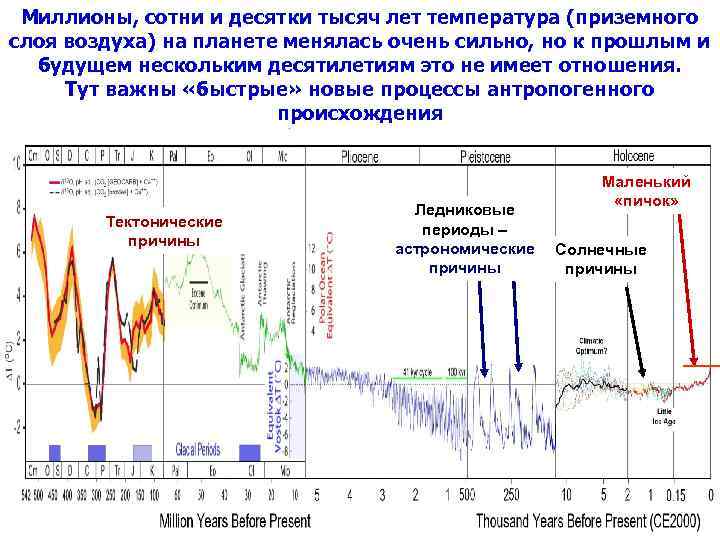 Миллионы, сотни и десятки тысяч лет температура (приземного слоя воздуха) на планете менялась очень